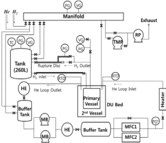 Fig. 5 DU bed storage and delivery HMI system