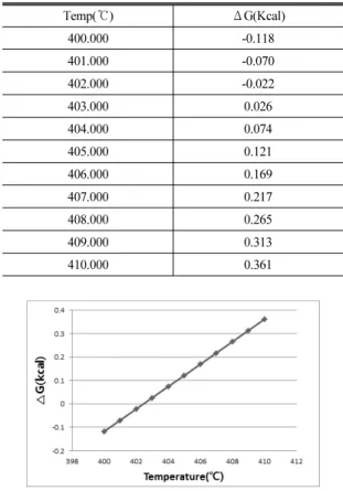 Table 1 Gibbs free energy as a function of temperature Temp( ℃) ΔG(Kcal) 400.000 -0.118 401.000 -0.070 402.000 -0.022 403.000 0.026 404.000 0.074 405.000 0.121 406.000 0.169 407.000 0.217 408.000 0.265 409.000 0.313 410.000 0.361