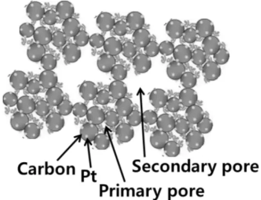 Fig. 1 Schematic illustration of the introdution of electrolytes  with different sizes into primary pores and secondary pores