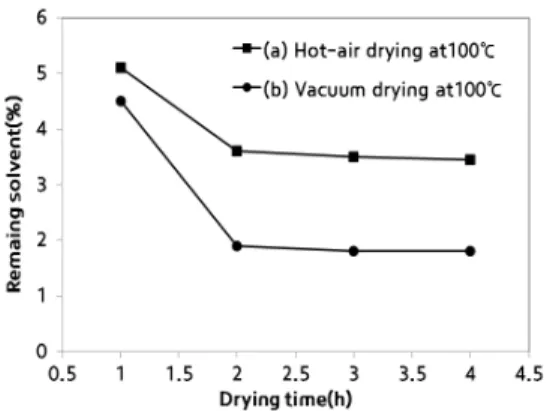 Fig. 3 TGA data of (a) 1-Propanol, (b) 1-Butanol, (c), 1-Pentanol applied to Vacuum dried electrode at 100°C