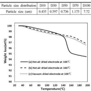 Fig. 6 TGA data of (a) Hot-air dried electrode at 100°C, (b)  Hot-air dried electrode at 160°C, (c) Vacuum dried electrode  at 100°C
