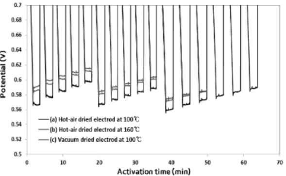 Fig. 8 Comparison of the MEA activation performances for  hot-air dried electrode at 100, 160°C and Vacuum dried  electrode at 100°C, Cell temperature 65°C, RH100, 1bar a