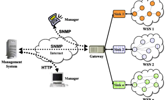 Fig. 1. Conceptual management architecture.