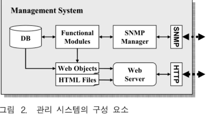 Fig. 3. Composition of the gateway.