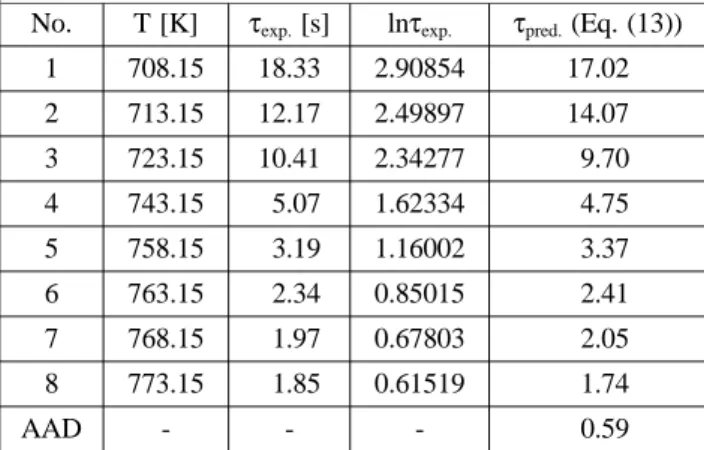 Table 1. Comparison of Experimental and Calculated Delay Time by AIT for n-Propanol