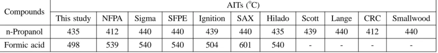 Table 3. Comparison of Autoignition Temperatures (AIT) between Experimental Data and Several Reported Data for Pure Sub- Sub-stances