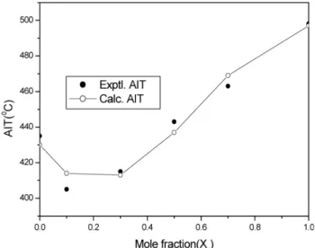 Table 4. Experimental and the Predicted AITs for n-Pro- n-Pro-panol and Formic Acid System