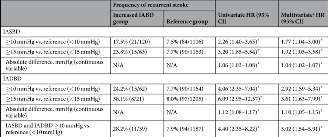 Table 3.  Frequency of developing clinical events and results of uni and multivariate analysis for recurrent stroke 