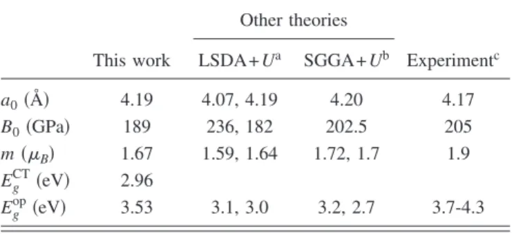 TABLE I. Computational results on the bulk properties of NiO. Lattice parameters 共a 0 兲, bulk modulus 共B 0 兲, magnetic moment at Ni sites 共m兲, minimum energy gap 共E g CT 兲, and optical gap 共E g op 兲 are shown