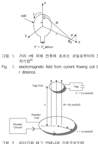 Fig. 1. electromagnetic field from current flowing coil by r distance.