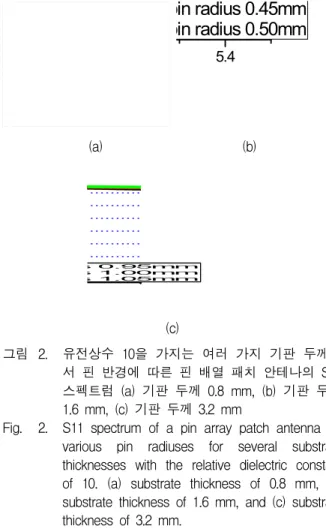 Fig. 1. The Length and width of a patch antenna for various substrate thicknesses with the relative dielectric constant of 1