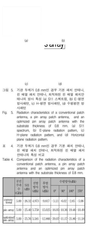 Table 3. The characteristics of a pin array patch antenna with the substrate thickness of 3.2 mm for various patch lengths.