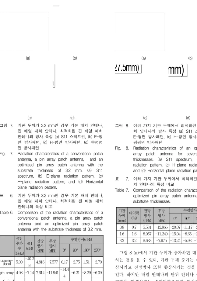 Fig. 7. Radiation characteristics of a conventional patch antenna, a pin array patch antenna, and an optimized pin array patch antenna with the substrate thickness of 3.2 mm