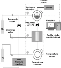 Fig. 1 Schematic of the experimental setupLCO2 유체에 대한 점성값 측정에 대한 연구는 보고된 적이 없다.본 연구에서는 고압 모세관 점성측정 장비를 이용하여 두 가지 다른 방법으로 LCO2점성을 측정하였다
