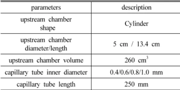 Table 1 Dimensions of high pressure capillary viscometer parameters description upstream chamber  shape Cylinder upstream chamber  diameter/length 5 cm / 13.4 cm upstream chamber volume 260 cm 3 capillary tube inner diameter 0.4/0.6/0.8/1.0 mm