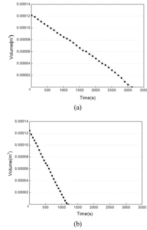 Fig. 2 Volume changes of tested fluid (a) H 2 O and (b) LCO 2