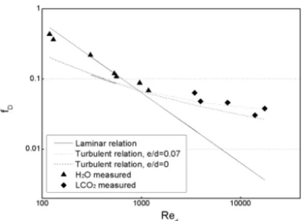 Fig. 6 Regression fitting of turbulent friction relations against the experimental data of LCO 2