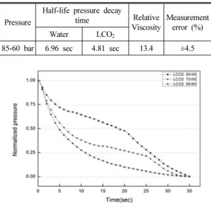 Table 4 Half-life pressure decay time and relative viscosities  for water/LCO 2  at one fixed pressure condition