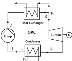 Fig. 1 Schematic diagram of ORC system사이클에 대한 열역학적 성능 특성18-20)과 ORC와 LNG 냉열을 이용하는 복합 사이클에 대해서도 보고되었다21-22).그런데 ORC에서 사용하는 저등급 열원은 대부분이 현열 에너지이기 때문에 열교환기에서 열전달이 진행됨에 따라 온도가 변화하게 된다