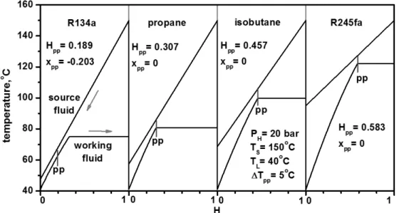 Fig. 2 Temperature distributions in heat exchanger for various working fluids