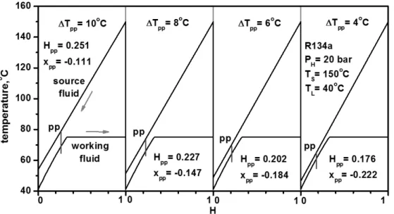 Fig. 3 Temperature distributions in heat exchanger for various pinch temperature differences