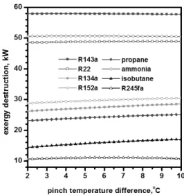 Fig. 7 Variations of heat exchanger effectiveness Fig. 8 Variations of exergy destruction