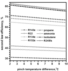 Fig. 9 Variations of second law efficiency