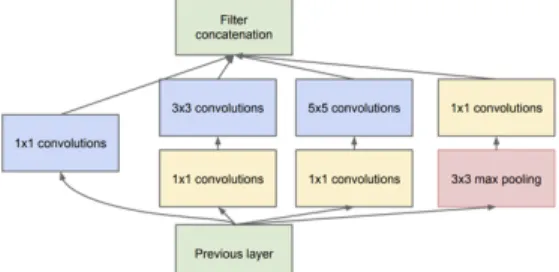 Fig.  6.  Inception  block  with  bottleneck  in  GoogleNet[12]
