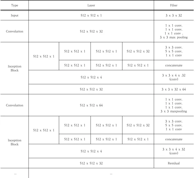 Table  1.  Deep  learning  module  for  fire  detection:  network  parameters