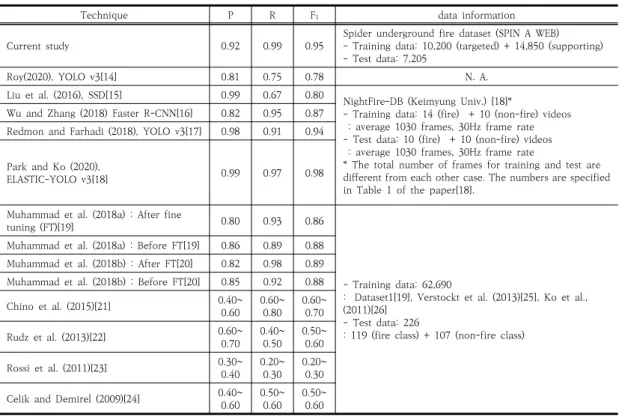 Table  5.  Comparison  with  performance  metrics  of  deep  learning  models  for  fire  detection개발된 딥러닝 화재 탐지 모듈을 지하공동구 또는 이와 유사한 환경에서 발생한 화재에 대해 적용한 결과 사례를 Fig