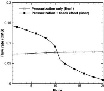 Figure 5. Distributions of flow rate for stack effect plus pres-