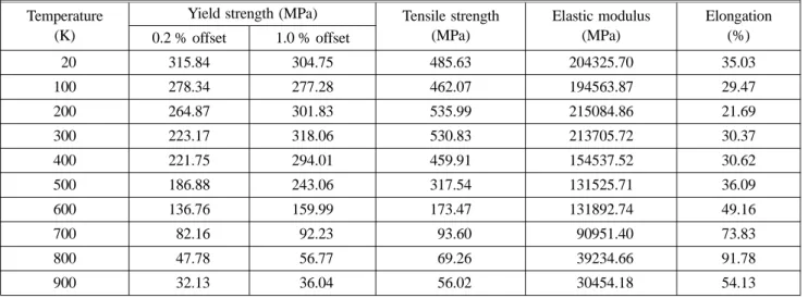Table 2. Mechanical Properties of SM 400 at High Temperatures Temperature