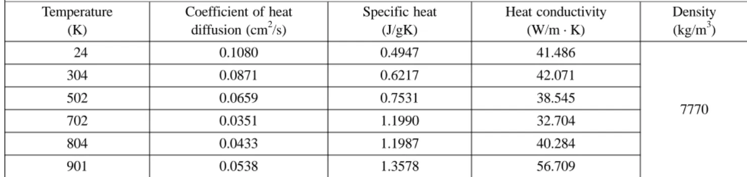 Figure 6. Comparison of yield strength measured at 0.2 % offset proof strength between high strength and ordinary structural steel at high temperature.