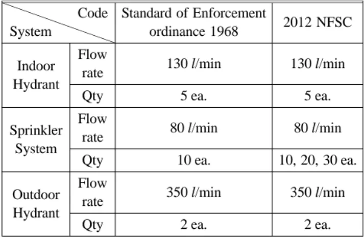 Table 1. Standard of Fire Protection Systems in Enforcement Ordinance of the Korean Fire Code 1958 Edition
