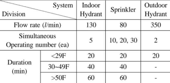 Table 5. Simultaneous Operating Number for Sprinkler Sys- Sys-tem in the Japanese Code