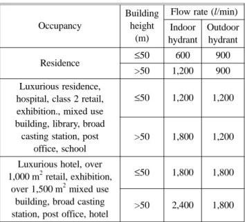 Table 8. Sprinkler System Design Flow Rate in the Chinese Code Hazard Classification Density (l/min · m 2 ) Design area(m2) Flow rate(l/min) Light hazard 1 04 160 0,640 Ordinary hazard 1 06 160 0,960 2 08 160 1,280 Extra hazard 1 12 260 3,120 2 16 260 4,16