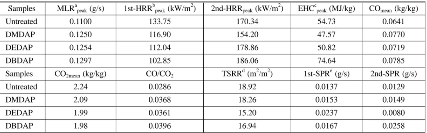 Table 1. Specification of Pinus rigida Plates Painted with 15 wt% Bis-(dialkylaminoalkyl) Phosphinic Acid Solutions