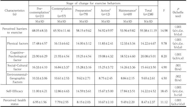 Table  3.  Influence  factors  in  perceived  barriers  to  exercise practice                       (N=238) 4