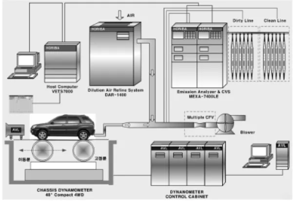Fig. 1 Diagram of chassis dynamometer system