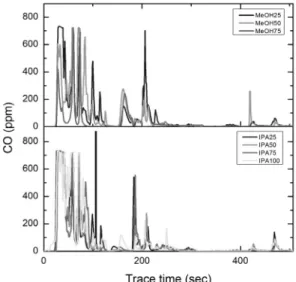 Fig. 5 THC concentration at Phase 1 Fig. 6 CO concentration at Phase 1린더 내에 액상으로 누적되어 있던 연료가 시동 완료 후 불완전 연소되어 미연소연료로 배출된 것으로 판단된다