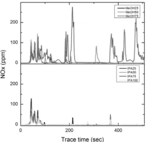 Fig. 7 NOx concentration at Phase 1 CO 2 는 MeOH75를 제외하고 시동성에 이상 유무 와 관계없이 총 배출량은 동등 수준으로 나타났다