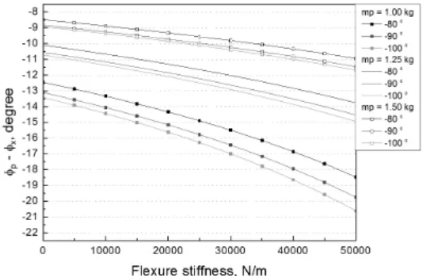 Fig. 5 Required pressure phase variation with the piston  mass and mechanical stiffness