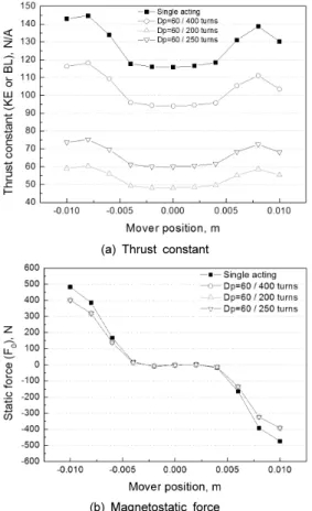 Fig. 8 Electromagnetic characteristics with the position of  the mover  N 의 복원력이 작용하는 동일한 특성을 보였으며, 단 일 피스톤 형태 모델은 약 500 N으로 더 큰 값의 정 자기력  특성을 보이는 것으로 나타났다