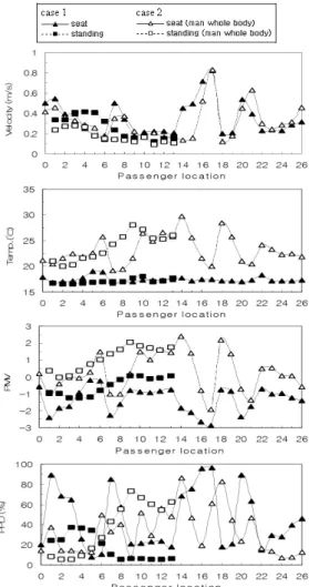 Fig. 4 Location of  driver and passengers Fig. 5 Calculation results (cooling condition)