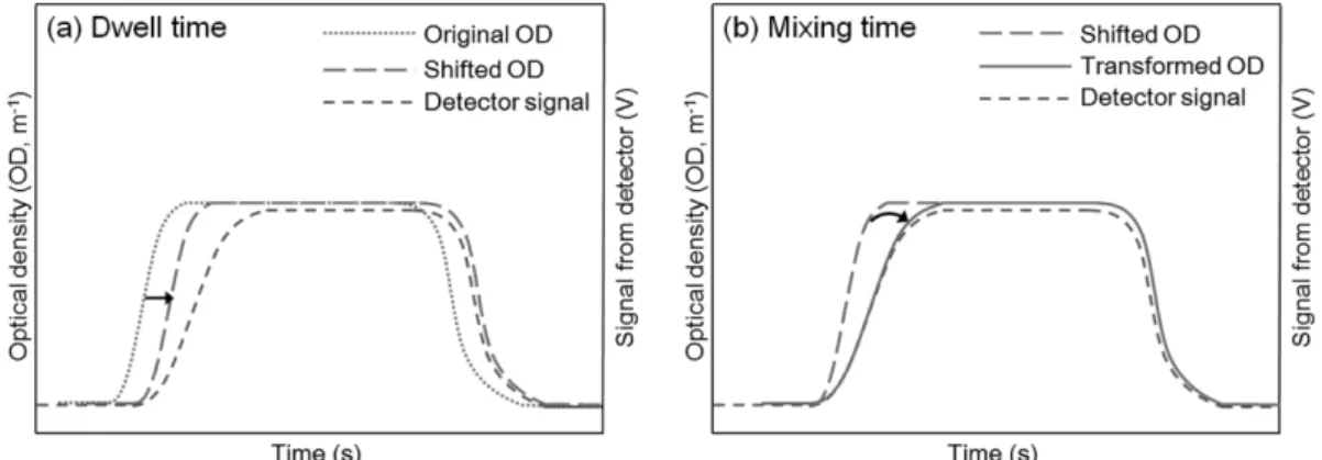 Figure 1. Process of data transformation for obtaining input information of Heskestad and Cleary models.
