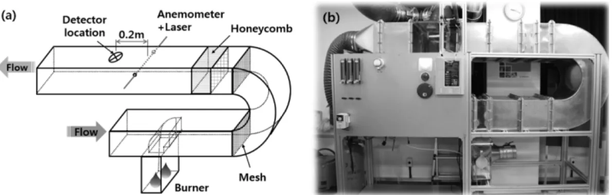 Figure 3. Data transformation under the condition of free stream velocity 0.10 m/s.
