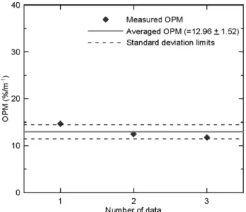 Table 2. Measured Device Properties for a Ionization Smoke Detector Ionization detector α e β e α c , L β c OPM (%/m) Heskestad model - - 1.42 - 12.96±1.52 Cleary model 1.27 −1.07 0.3 0 −1.14 12.96±1.52