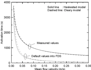 Figure 9. Comparison of activation time between default and measured values for the Heskestad and Cleary models.