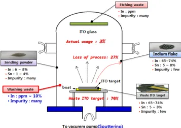 Fig. 2. Flow diagram for indium scrap treatment. 