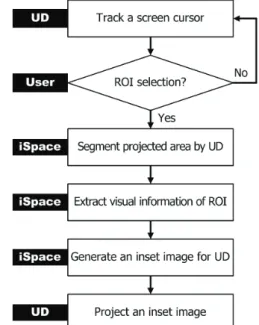 Figure 3 shows the process by which the UD projects an  inset  image  on  the  Region  of  Interest  (ROI)  of  the  user.  Firstly  the  iSpace  recognizes  the  user’s  ROI  and  a  command by using a RGB‐Depth camera (Kinect camera)  which is installed 
